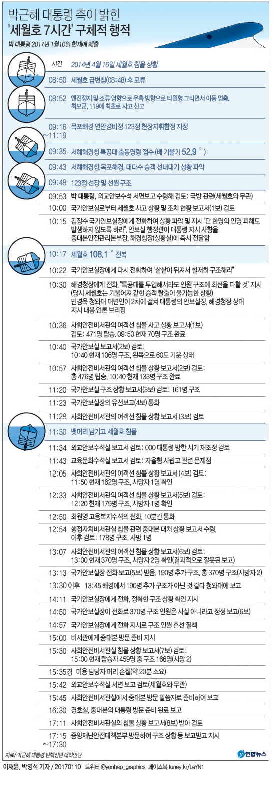 박근혜 대통령 측이 밝힌 세월호 참사 당일 박근혜 대통령 