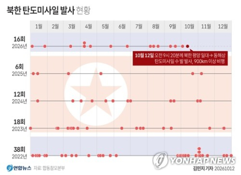 韓 극초음속 발사성공 나흘 만에…北, 탄도미사일  무력시위