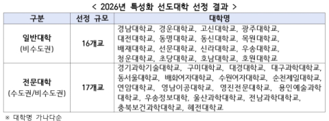 '특성화 선도대학'에 대구경북 6곳 선정… 전국 전문대 17곳 중 대구 5곳