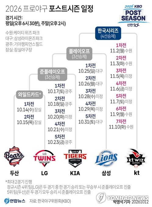 2026 프로야구 포스트시즌 일정. 연합뉴스