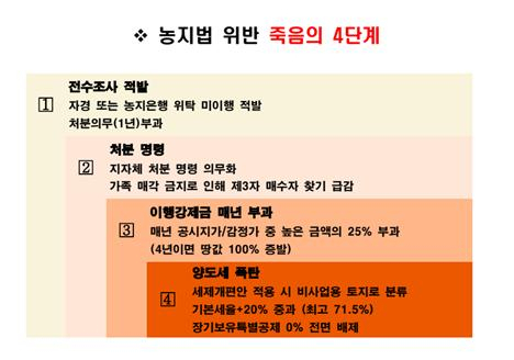 김상호 영천시의원이 주장하는 농지법 위반 행정조치 4단계 도표. 영천시의회 제공