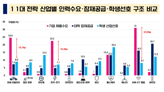 경북지역 기업은 생산·기술직 인력을 가장 많이 필요로 하지만 대학생은 사무직을 선호하는 등 인력 수급 불일치가 확인되자 경북도가 기업 수요에 맞춘 대학 인재양성 체계 구축에 나섰다. 경북도 제공