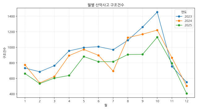 최근 3년간 월별 산악사고 구조건수. 소방청 제공.