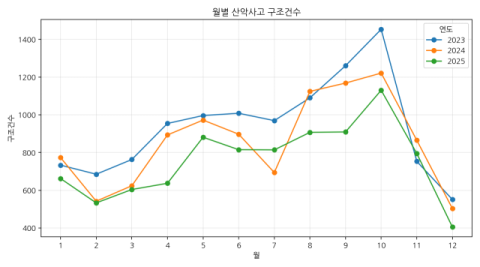 원데이 레저보험 1000원에 1억 보장? 골절 진단비는 10만~30만원
