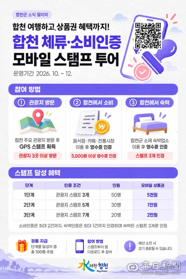 합천군은 지역경제를 살리기 위해 10~12월 지역 주요 관광지를 방문하면 최대 2만 원 상당의 기프티콘을 받을 수 있는 