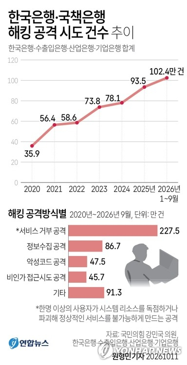 [그래픽] 한국은행·국책은행 해킹 공격 시도 건수 추이 (서울=연합뉴스) 원형민 기자 = 11일 국회 재정경제기획위원회 소속 강민국 국민의힘 의원이 한국은행·수출입은행·산업은행·기업은행에서 제출받은 자료에 따르면 2020년부터 2026년 9월까지 4개 은행에서 해킹 공격에 따른 침해사고는 발생하지 않았으나, 해킹 공격 시도는 총 498만6천964건에 달했다. circlemin@yna.co.kr X(트위터) @yonhap_graphics 인스타그램 @yonhapgraphics (끝)