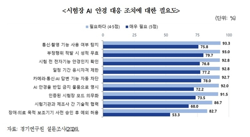AI안경 몰카 우려 90%·시험 부정행위 심각 92%…경기연구원 