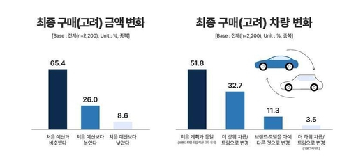 KAIDA 조사 