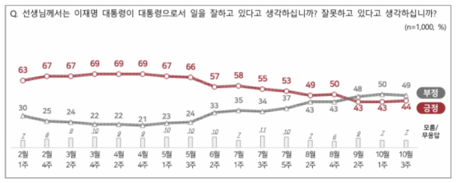 이재명 대통령 국정운영 평가. NBS 홈페이지