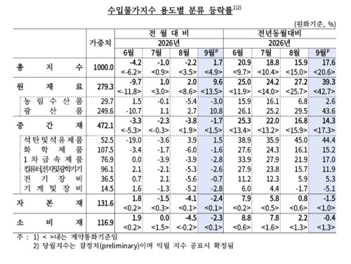 16일 한국은행이 9월 수출입물가지수를 발표한 가운데 부산항에 수출입 컨테이너가 쌓여 있다. 연합뉴스