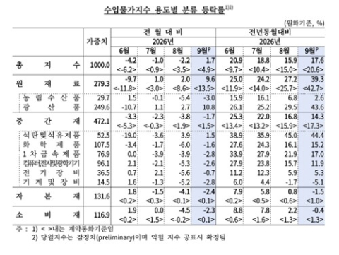 두바이유 한 달 새 28% 급등…9월 수입물가 넉 달 만에 상승