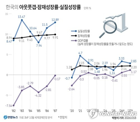 한국 잠재성장률 '대반전'…40년 만에 연속 반등 전망