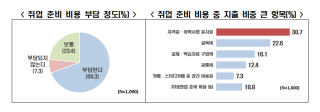 취업 준비에 월 58만원…구직 청년 10명 중 7명 
