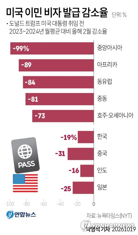 美 합법 이민 반토막…韓 이민도 19% 감소
