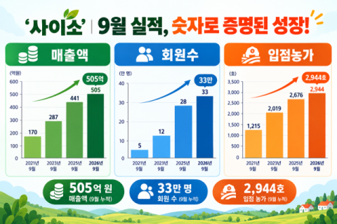 경북 농특산물 쇼핑몰 '사이소', 누적 매출 500억원 첫 돌파