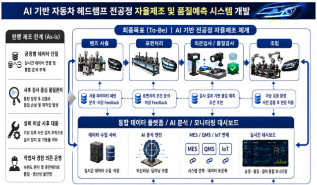 AI 기반 자동차 헤드램프 전공정 자율 제조 및 품질 예측 시스템 개념도. 대구시 제공