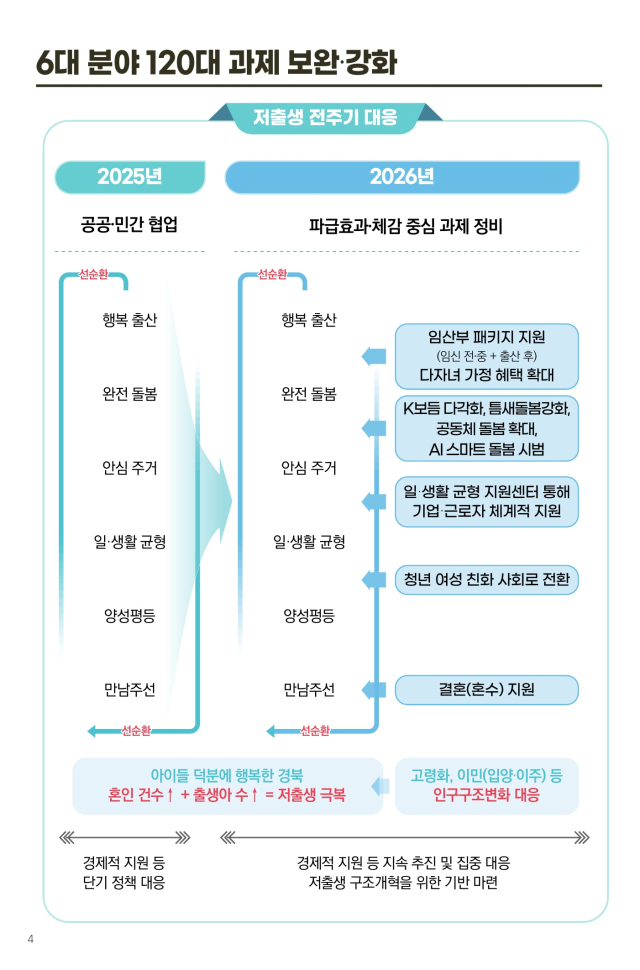 경북도 저출생 대응 120대 과제의 3분기 평균 진도율이 77.3%를 기록했다. 경북도 제공