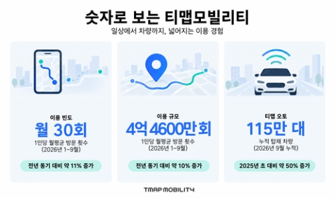 티맵 오토 차량 탑재 115만대…1년8개월 만에 50% 급증