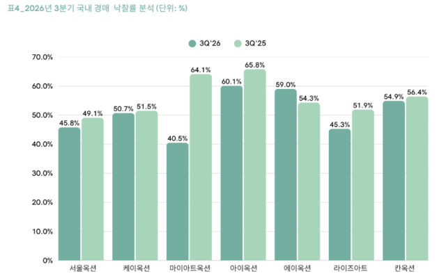 2026년 3분기 국내 경매 낙찰률 분석 자료. 한국미술품감정연구센터 제공
