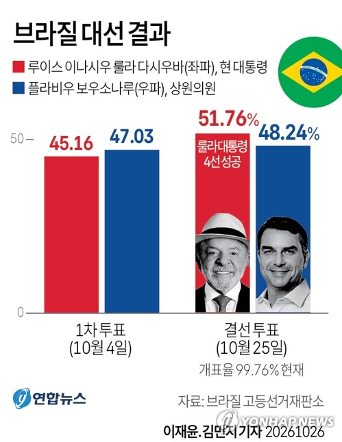 [그래픽] 브라질 대선 결과 (서울=연합뉴스) 이재윤 김민지 기자 = 브라질 좌파의 대부 루이스 이나시우 룰라 다시우바(81) 현 대통령이 25일(현지시간) 치러진 브라질 대선 결선투표에서 플라비우 보우소나루 상원의원을 꺾고 통산 4선에 성공했다. 브라질 고등선거재판소에 따르면 개표율 99.76%를 기록 중인 상황에서 룰라 대통령은 51.76%의 득표율로, 48.24%에 그친 보우소나루 후보를 따돌리고 당선을 확정 지었다. yoon2@yna.co.kr X(트위터) @yonhap_graphics 인스타그램 @yonhapgraphics(끝)