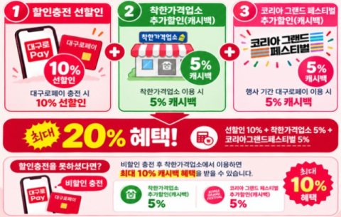 대구로페이, '코리아 그랜드 페스티벌' 맞아 최대 20% 할인 혜택