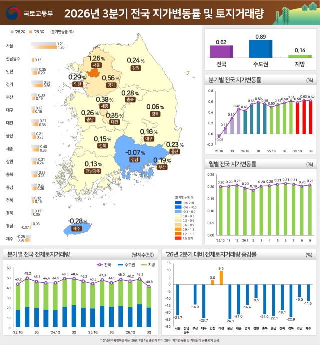 2026년 3분기 전국 지가변동률 및 토지거래량 인포그래픽. 2026.10.27. 국토교통부 제공