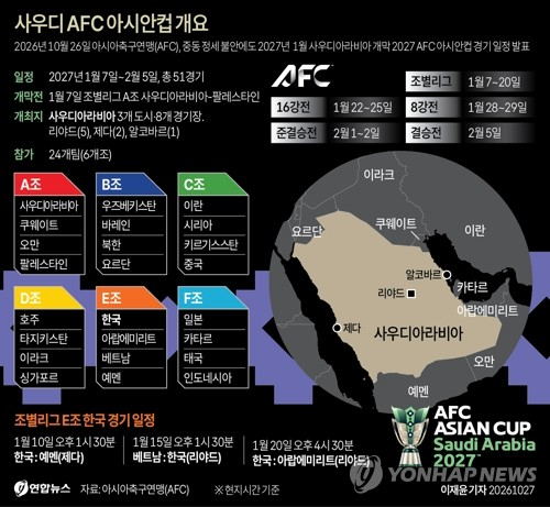 아시아축구연맹(AFC)과 아시안컵 조직위원회는 26일(현지시간) 중동 정세 불안에도 내년 1월 사우디아라비아에서 개막할 2027 AFC 아시안컵의 경기 일정을 발표하면서 대회 정상 개최 의지를 드러냈다. 연합뉴스