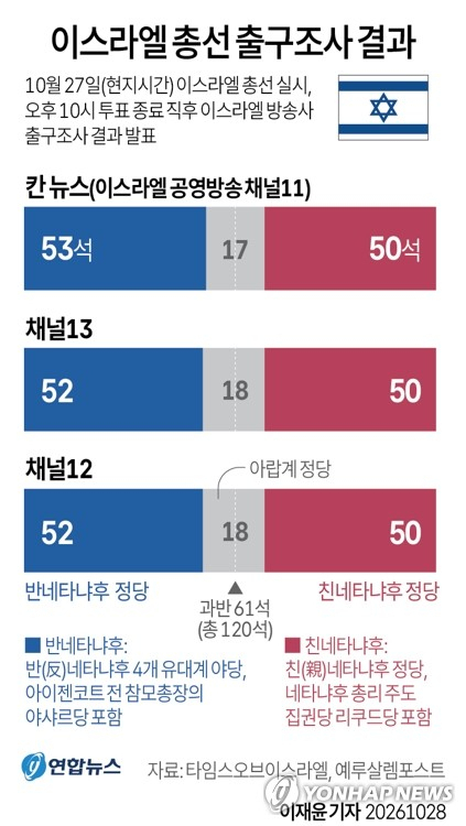 [그래픽] 이스라엘 총선 출구조사 결과 (서울=연합뉴스) 이재윤 기자 = 베냐민 네타냐후 총리의 집권 연장 여부가 달린 이스라엘 총선이 27일(현지시간) 뚜렷한 승자 없이 끝난 것으로 출구조사에서 나타났다. 27일 오후 10시 투표 종료 직후 발표된 방송사들의 출구 조사에서는 반(反)네타냐후 정당들이 친(親)네타냐후 정당들을 근소하게 앞섰지만, 어느 진영도 연정 구성에 필요한 과반 의석(61석)을 확보하지는 못한 것으로 나타났다. yoon2@yna.co.kr X(트위터) @yonhap_graphics 인스타그램 @yonhapgraphics (끝)