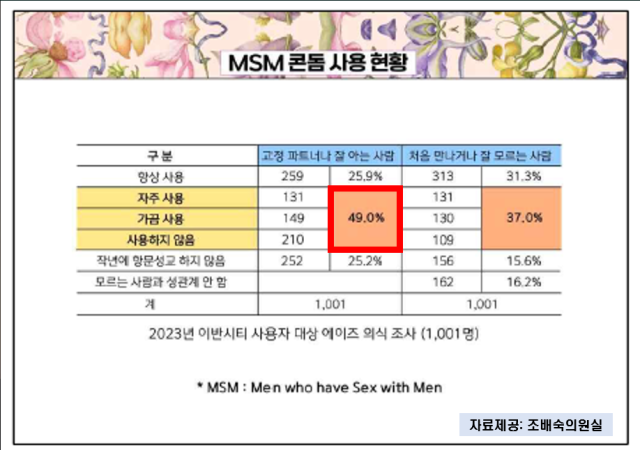 2023년 동성애자 커뮤니티 사용자 대상 에이즈 의식 조사(1,001명 대상) 결과. 조배숙 의원실 제공