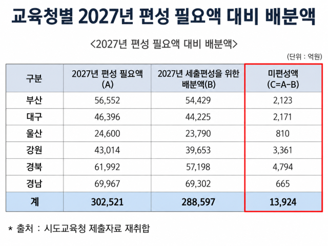교육청별 2027년 편성 필요액 대비 배분액. 서범수 의원실 제공