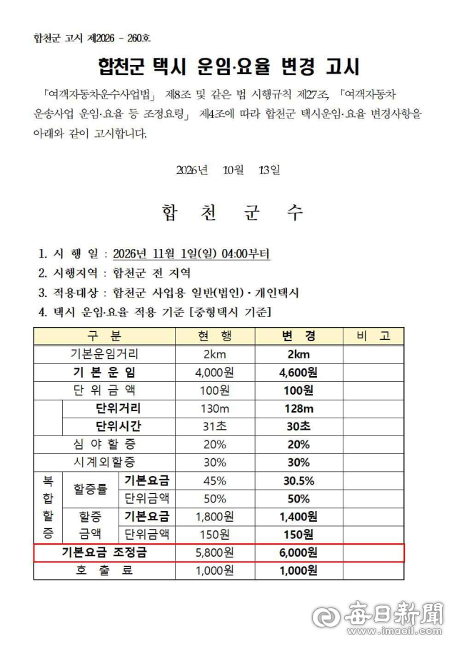 합천군이 지난 13일 고시한 택시 운임·요율 변경안. 기본요금은 6,000원으로 오르고, 거리운임은 128m당·시간운임은 30초당 150원으로 조정된다. 심야할증(20%)과 시계 외 할증(30%)은 그대로다. 합천군 제공