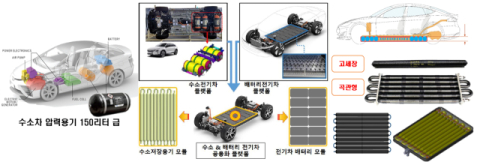 다이텍연구원, 미래 수소차 저장용기 핵심 소재기술 특허 등록
