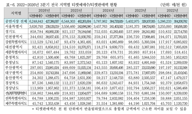 3분기 전국 지역별 티켓예매수/판매액 현황. 예술경영지원센터