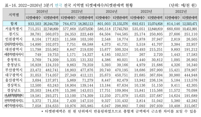 3분기 연극 전국 지역별 티켓예매수/판매액 현황. 예술경영지원센터