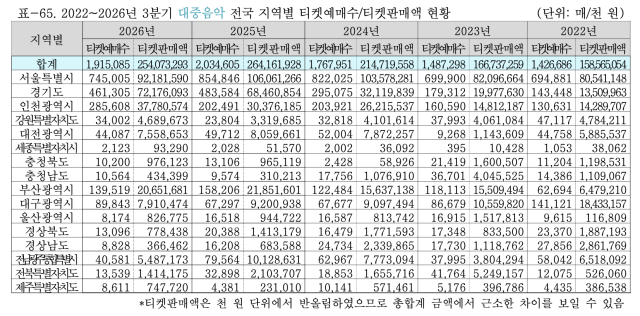 3분기 대중음악 전국 지역별 티켓예매수/판매액 현황. 예술경영지원센터