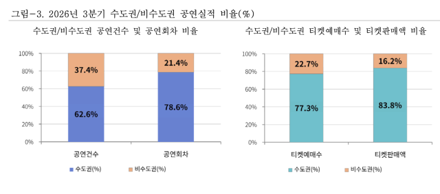 3분기 지역별 티켓판매액 비율(수도권/비수도권)